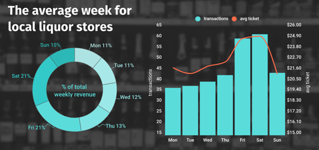 Average Week of Local Liquor Stores