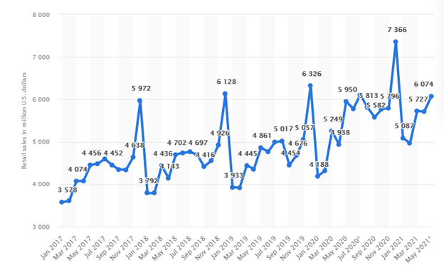 Seasonal Spike In Liquor Purchase Volume