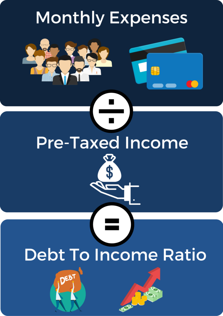 Debt-to-income ratio is computed by adding all your monthly debt payments and dividing them by your gross monthly income